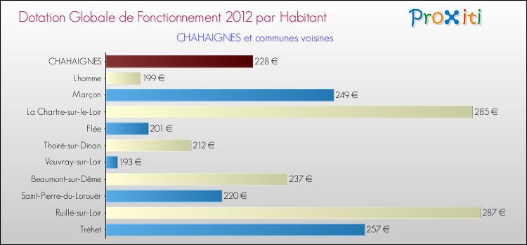 Montant des dotations globales de fonctionnement DGF par Habitant pour CHAHAIGNES et les communes proches Comparaison des des dotations globales de fonctionnement DGF par habitant pour CHAHAIGNES et les communes voisines