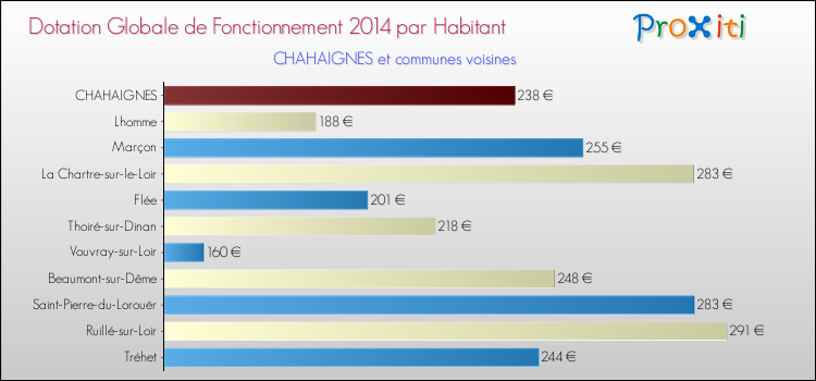 Montant des dotations globales de fonctionnement DGF par Habitant pour CHAHAIGNES et les communes proches en 2014. Comparaison des des dotations globales de fonctionnement DGF par habitant pour CHAHAIGNES et les communes voisines en 2014.