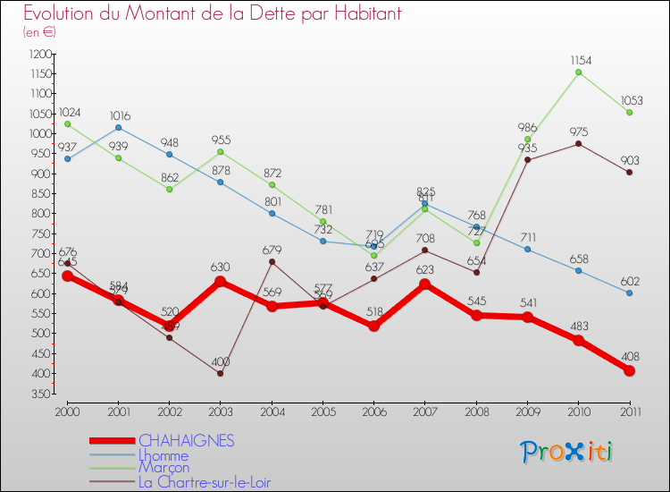 Evolution de la dette par habitant pour la commune de CHAHAIGNES et les communes proches Comparaison de la dette par habitant pour CHAHAIGNES et les communes voisines