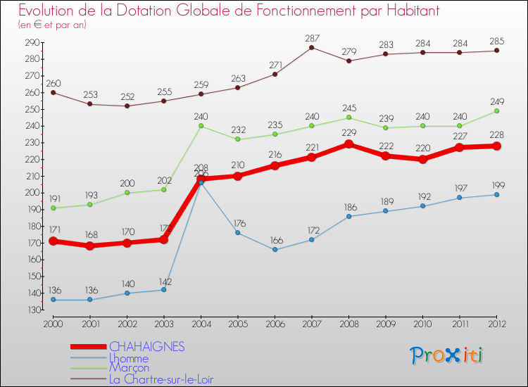 Evolution et montant de la dotation globale de fonctionnement par Habitant pour CHAHAIGNES et les communes proches Comparaison des dotations globales de fonctionnement par habitant pour CHAHAIGNES et les communes voisines
