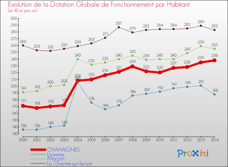 Evolution et montant de la dotation globale de fonctionnement par Habitant pour CHAHAIGNES et les communes proches de 2000 à 2014. Comparaison des dotations globales de fonctionnement par habitant pour CHAHAIGNES et les communes voisines de 2000 à 2014.