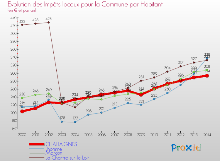 Evolution et montant des impôts locaux par Habitant pour CHAHAIGNES et les communes proches de 2000 à 2014 Comparaison des impôts locaux par habitant pour CHAHAIGNES et les communes voisines de 2000 à 2014