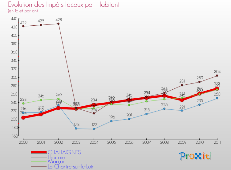 Evolution et montant des impôts locaux par Habitant pour CHAHAIGNES et les communes proches Comparaison des impôts locaux par habitant pour CHAHAIGNES et les communes voisines