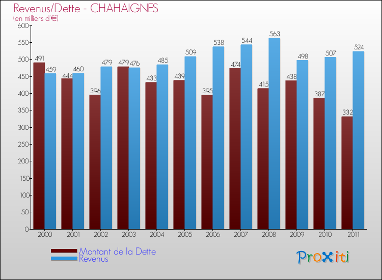 Evolution comparée de la dette et des revenus pour la commune de CHAHAIGNES de 2000 à 2011 Comparaison de la dette et des revenus pour CHAHAIGNES de 2000 à 2011