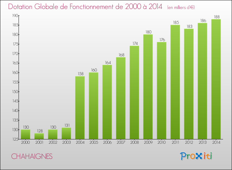Evolution du montant de la Dotation Globale de Fonctionnement pour la commune de CHAHAIGNES de 2000 à 2014 Evolution du montant de la Dotation Globale de Fonctionnement pour CHAHAIGNES de 2000 à 2014