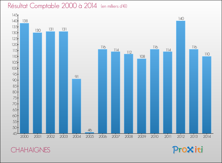 Evolution du résultat comptable pour la commune de CHAHAIGNES de 2000 à 2014 Evolution du résultat comptable pour CHAHAIGNES de 2000 à 2014