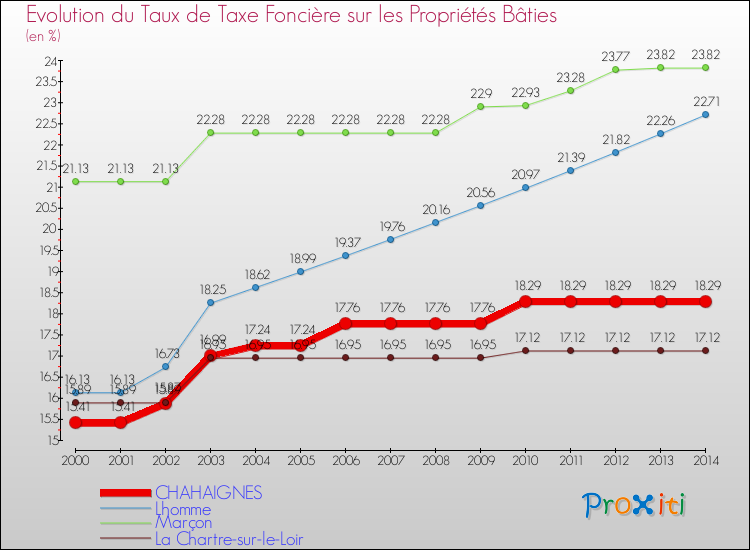 Evolution du taux de la taxe foncière sur le bati pour CHAHAIGNES et les communes proches de 2000 à 2014 Comparaison des taux de taxe foncière sur le bati pour CHAHAIGNES et les communes voisines de 2000 à 2014