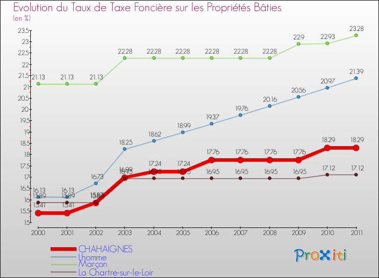 Evolution du taux de la taxe foncière sur le bati pour CHAHAIGNES et les communes proches Comparaison des taux de taxe foncière sur le bati pour CHAHAIGNES et les communes voisines