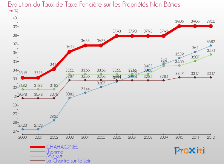 Evolution du taux de la taxe foncière sur les immeubles et terrains non batis pour CHAHAIGNES et les communes proches de 2000 à 2012 Comparaison des taux de la taxe foncière sur les immeubles et terrains non batis pour CHAHAIGNES et les communes voisines de 2000 à 2012