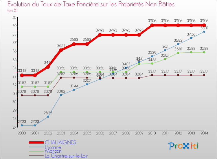 Evolution du taux de la taxe foncière sur les immeubles et terrains non batis pour CHAHAIGNES et les communes proches de 2000 à 2014 Comparaison des taux de la taxe foncière sur les immeubles et terrains non batis pour CHAHAIGNES et les communes voisines de 2000 à 2014