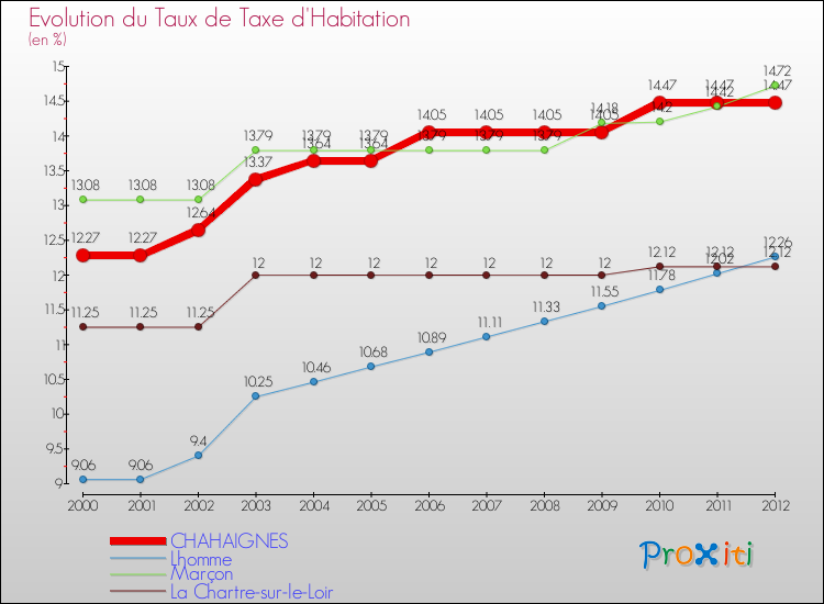 Evolution du taux de la taxe d'habitation pour CHAHAIGNES et les communes proches Comparaison des taux de la taxe d'habitation pour CHAHAIGNES et les communes voisines