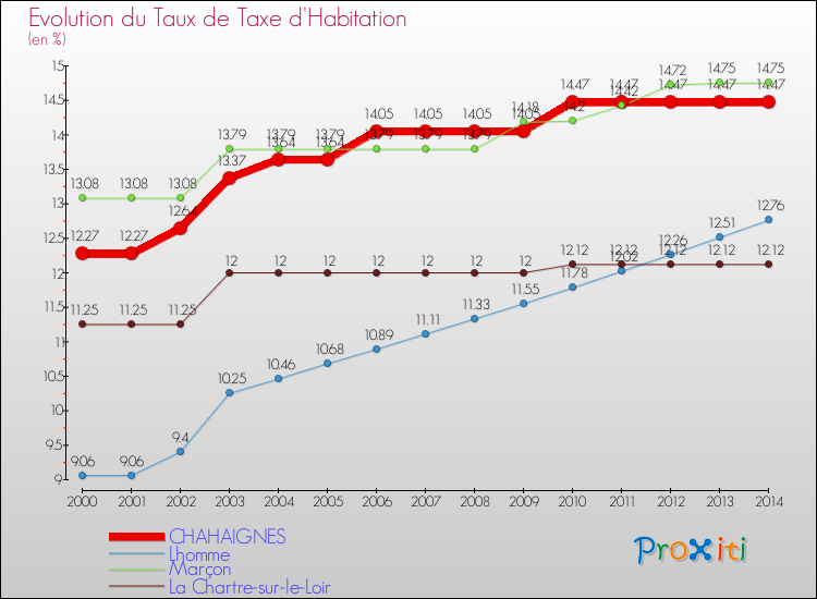 Evolution du taux de la taxe d'habitation pour CHAHAIGNES et les communes proches de 2000 à 2014 Comparaison des taux de la taxe d'habitation pour CHAHAIGNES et les communes voisines de 2000 à 2014