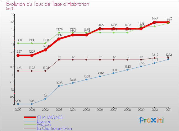 Evolution du taux de la taxe d'habitation pour CHAHAIGNES et les communes proches Comparaison des taux de la taxe d'habitation pour CHAHAIGNES et les communes voisines