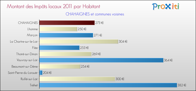 Montant des impôts locaux par Habitant pour CHAHAIGNES et les communes proches Comparaison des impôts locaux par habitant pour CHAHAIGNES et les communes voisines