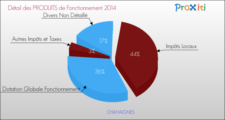 Décomposition du Budget de Fonctionnement 2014 de la commune de CHAHAIGNES Budget de Fonctionnement 2014 pour la commune de CHAHAIGNES