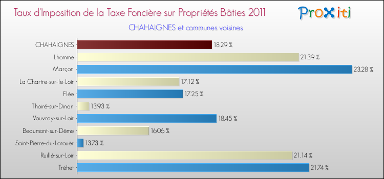 Taux d'imposition de la taxe foncière sur le bati 2011 pour CHAHAIGNES et les communes proches Comparaison des taux d'imposition de la taxe foncière sur le bati 2011 pour CHAHAIGNES et les communes voisines