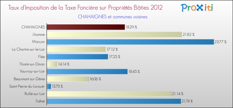 Taux d'imposition de la taxe foncière sur le bati 2012 pour CHAHAIGNES et les communes proches Comparaison des taux d'imposition de la taxe foncière sur le bati 2012 pour CHAHAIGNES et les communes voisines