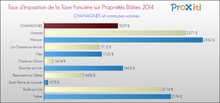 Taux d'imposition de la taxe foncière sur le bati 2014 pour CHAHAIGNES et les communes proches Comparaison des taux d'imposition de la taxe foncière sur le bati 2014 pour CHAHAIGNES et les communes voisines