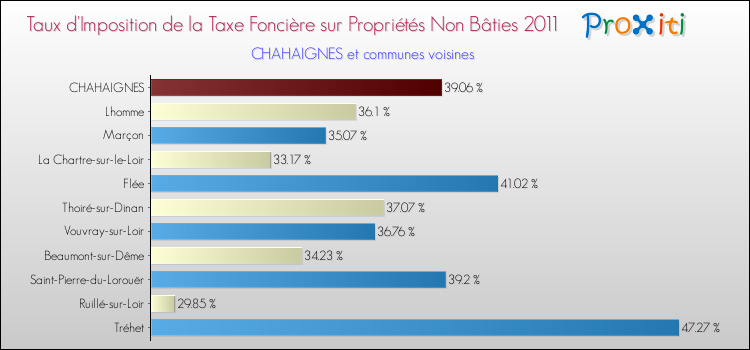 Taux d'imposition de la taxe foncière sur les immeubles et terrains non batis 2011 pour CHAHAIGNES et les communes proches Comparaison des taux d'imposition de la taxe foncière sur les immeubles et terrains non batis 2011 pour CHAHAIGNES et les communes voisines