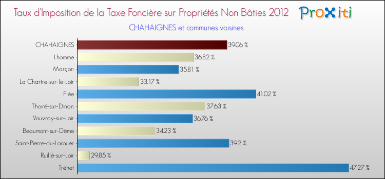 Taux d'imposition de la taxe foncière sur les immeubles et terrains non batis 2012 pour CHAHAIGNES et les communes proches Comparaison des taux d'imposition de la taxe foncière sur les immeubles et terrains non batis 2012 pour CHAHAIGNES et les communes voisines