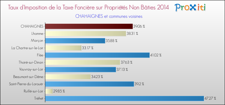Taux d'imposition de la taxe foncière sur les immeubles et terrains non batis 2014 pour CHAHAIGNES et les communes proches Comparaison des taux d'imposition de la taxe foncière sur les immeubles et terrains non batis 2014 pour CHAHAIGNES et les communes voisines