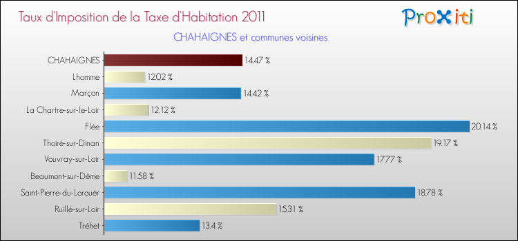 Taux d'imposition de la taxe d'habitation 2011 pour CHAHAIGNES et les communes proches Comparaison des taux d'imposition de la taxe d'habitation 2011 pour CHAHAIGNES et les communes voisines