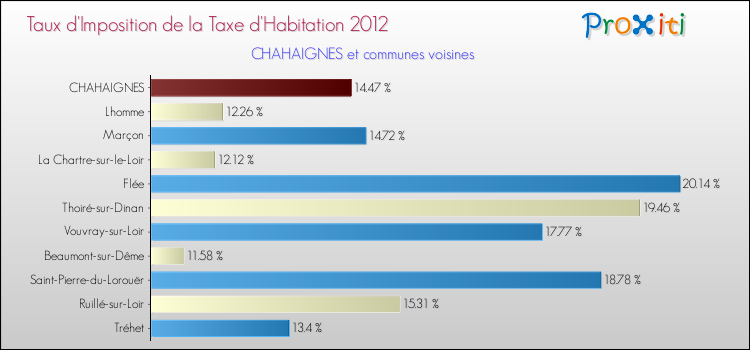 Taux d'imposition de la taxe d'habitation 2012 pour CHAHAIGNES et les communes proches Comparaison des taux d'imposition de la taxe d'habitation 2012 pour CHAHAIGNES et les communes voisines