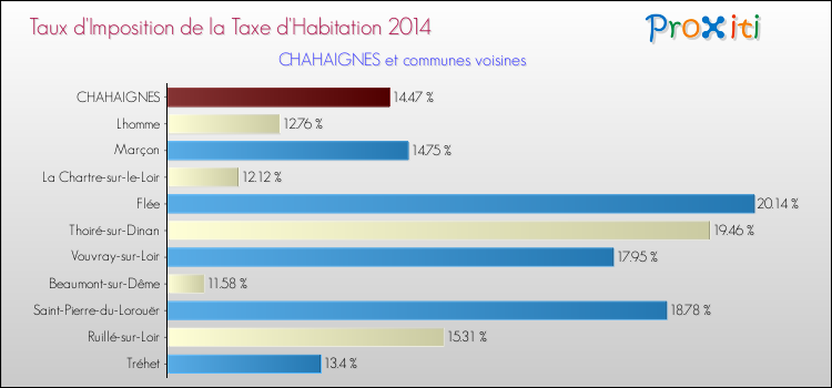 Taux d'imposition de la taxe d'habitation 2014 pour CHAHAIGNES et les communes proches Comparaison des taux d'imposition de la taxe d'habitation 2014 pour CHAHAIGNES et les communes voisines