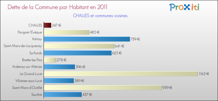 Dette par habitant de la commune en 2011 pour CHALLES et les communes proches Comparaison de la dette par habitant de la commune en 2011 pour CHALLES et les communes voisines