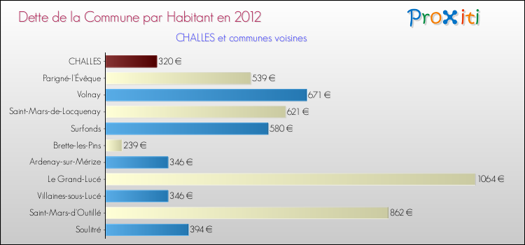 Dette par habitant de la commune en 2012 pour CHALLES et les communes proches Comparaison de la dette par habitant de la commune en 2012 pour CHALLES et les communes voisines