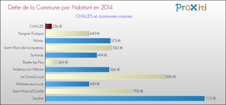 Dette par habitant de la commune en 2014 pour CHALLES et les communes proches Comparaison de la dette par habitant de la commune en 2014 pour CHALLES et les communes voisines