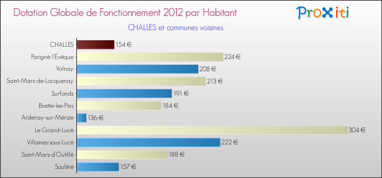 Montant des dotations globales de fonctionnement DGF par Habitant pour CHALLES et les communes proches Comparaison des des dotations globales de fonctionnement DGF par habitant pour CHALLES et les communes voisines