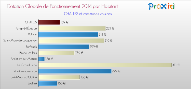 Montant des dotations globales de fonctionnement DGF par Habitant pour CHALLES et les communes proches en 2014. Comparaison des des dotations globales de fonctionnement DGF par habitant pour CHALLES et les communes voisines en 2014.