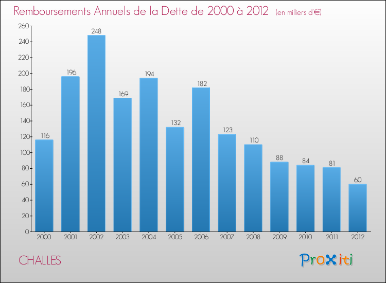 Evolution de l'annuité de la dette pour la commune de CHALLES de 2000 à 2012 Annuités de la dette pour CHALLES de 2000 à 2012