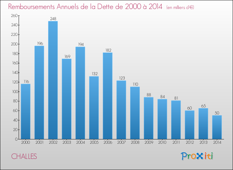 Evolution de l'annuité de la dette pour la commune de CHALLES de 2000 à 2014 Annuités de la dette pour CHALLES de 2000 à 2014