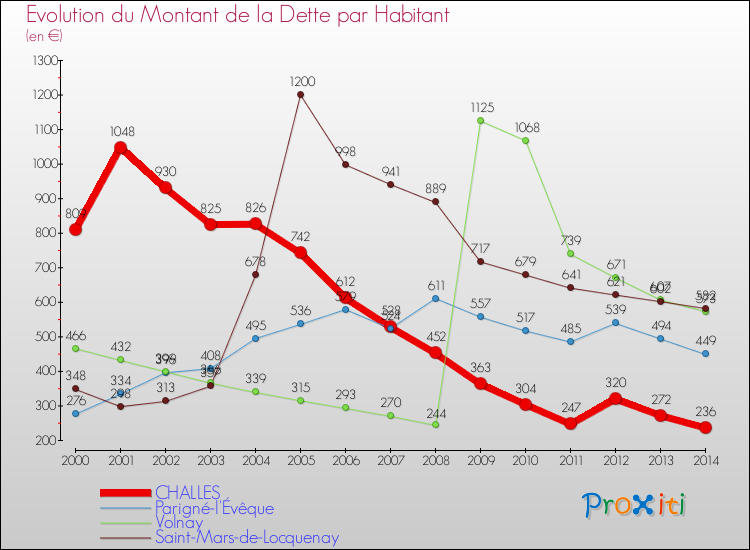 Evolution de la dette par habitant pour la commune de CHALLES et les communes proches de 2000 à 2014 Comparaison de la dette par habitant pour CHALLES et les communes voisines de 2000 à 2014