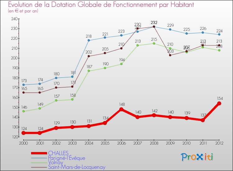 Evolution et montant de la dotation globale de fonctionnement par Habitant pour CHALLES et les communes proches Comparaison des dotations globales de fonctionnement par habitant pour CHALLES et les communes voisines