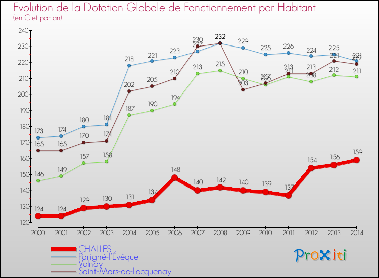 Evolution et montant de la dotation globale de fonctionnement par Habitant pour CHALLES et les communes proches de 2000 à 2014. Comparaison des dotations globales de fonctionnement par habitant pour CHALLES et les communes voisines de 2000 à 2014.