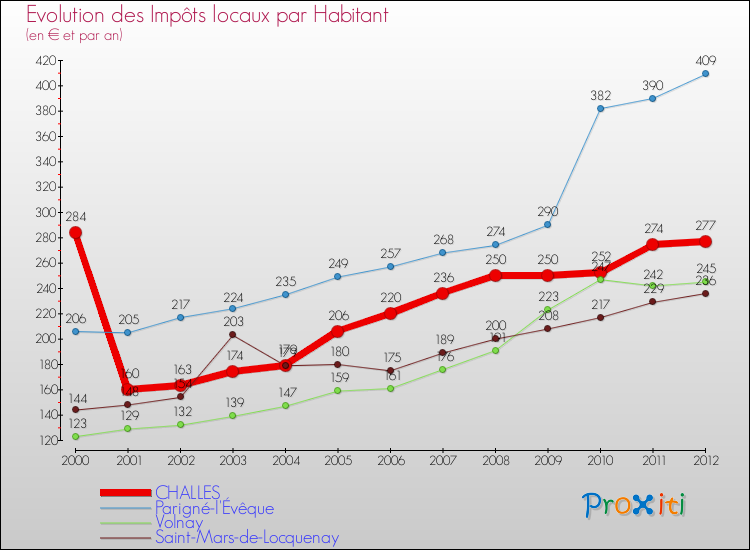 Evolution et montant des impôts locaux par Habitant pour CHALLES et les communes proches Comparaison des impôts locaux par habitant pour CHALLES et les communes voisines
