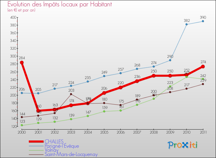 Evolution et montant des impôts locaux par Habitant pour CHALLES et les communes proches Comparaison des impôts locaux par habitant pour CHALLES et les communes voisines