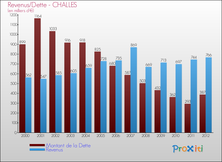 Evolution comparée de la dette et des revenus pour la commune de CHALLES de 2000 à 2012 Comparaison de la dette et des revenus pour CHALLES de 2000 à 2012
