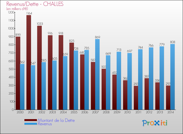 Evolution comparée de la dette et des revenus pour la commune de CHALLES de 2000 à 2014 Comparaison de la dette et des revenus pour CHALLES de 2000 à 2014