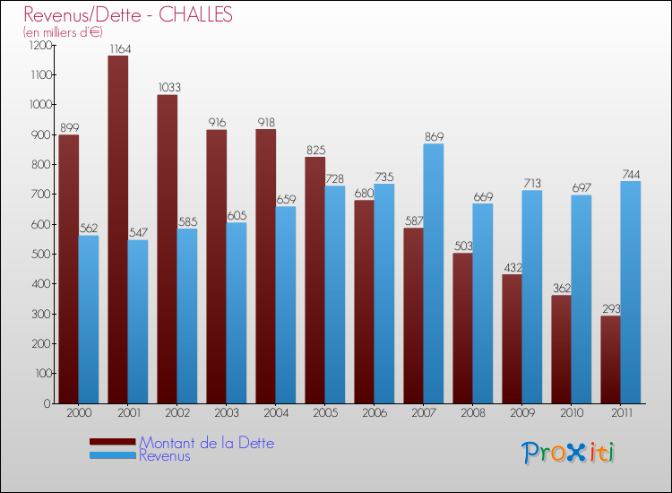 Evolution comparée de la dette et des revenus pour la commune de CHALLES de 2000 à 2011 Comparaison de la dette et des revenus pour CHALLES de 2000 à 2011