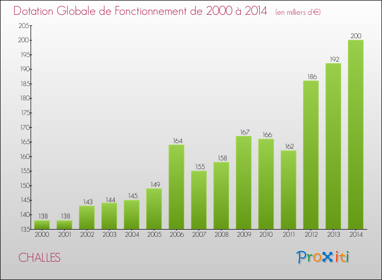 Evolution du montant de la Dotation Globale de Fonctionnement pour la commune de CHALLES de 2000 à 2014 Evolution du montant de la Dotation Globale de Fonctionnement pour CHALLES de 2000 à 2014