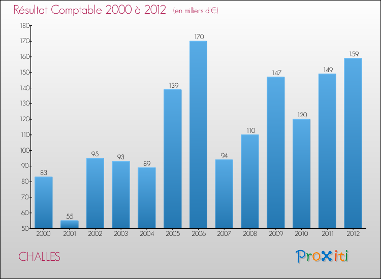Evolution du résultat comptable pour la commune de CHALLES de 2000 à 2012 Evolution du résultat comptable pour CHALLES de 2000 à 2012
