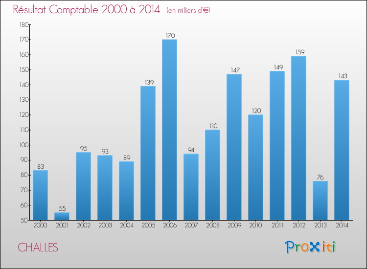 Evolution du résultat comptable pour la commune de CHALLES de 2000 à 2014 Evolution du résultat comptable pour CHALLES de 2000 à 2014