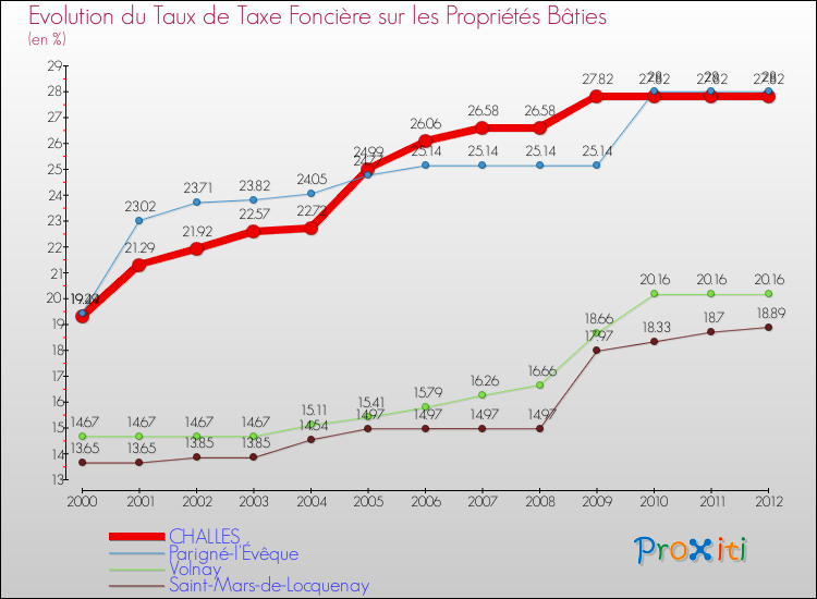 Evolution du taux de la taxe foncière sur le bati pour CHALLES et les communes proches de 2000 à 2012 Comparaison des taux de taxe foncière sur le bati pour CHALLES et les communes voisines de 2000 à 2012