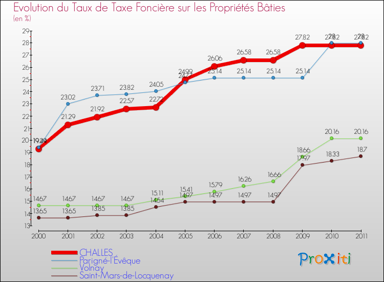 Evolution du taux de la taxe foncière sur le bati pour CHALLES et les communes proches Comparaison des taux de taxe foncière sur le bati pour CHALLES et les communes voisines