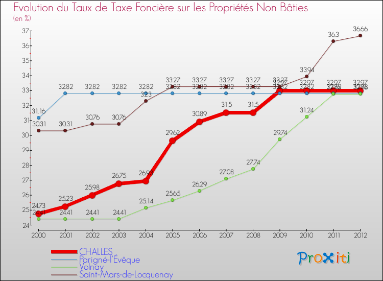 Evolution du taux de la taxe foncière sur les immeubles et terrains non batis pour CHALLES et les communes proches de 2000 à 2012 Comparaison des taux de la taxe foncière sur les immeubles et terrains non batis pour CHALLES et les communes voisines de 2000 à 2012
