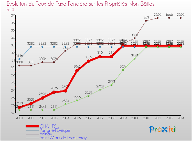 Evolution du taux de la taxe foncière sur les immeubles et terrains non batis pour CHALLES et les communes proches de 2000 à 2014 Comparaison des taux de la taxe foncière sur les immeubles et terrains non batis pour CHALLES et les communes voisines de 2000 à 2014